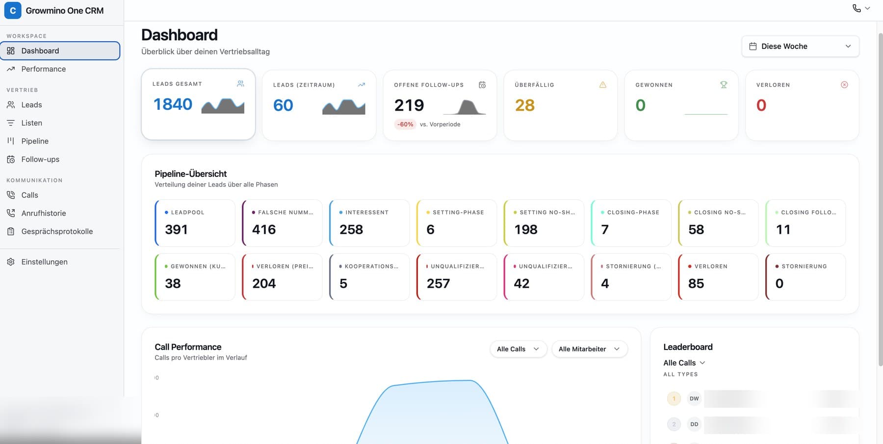 Growmino One CRM Dashboard mit Leads, Pipeline-Übersicht und Call Performance