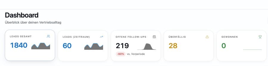Growmino One CRM — Dashboard mit Leads, Follow-ups und Kennzahlen